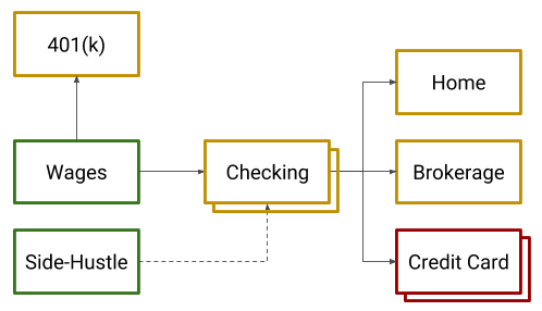 A diagram of your income coming from wages and going out to investments and credit cards.