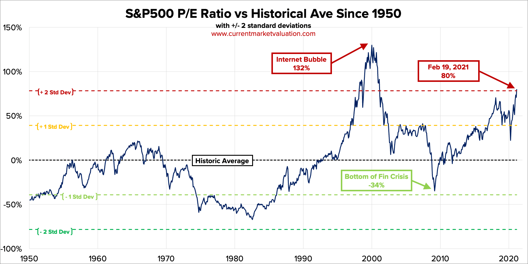 The current PE ratio is a two standard deviations above average.