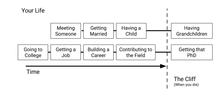 The cliff of experiences may preclude the "end game" for some things